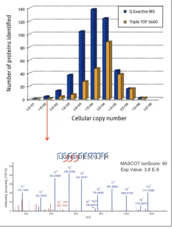 Figure 8. Comparison of sequencing depth between the Q Exactive  mass spectrometer and the TripleTOF 5600 using 10 ng of yeast  digest