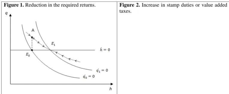 Figure 1. Reduction in the required returns.   Figure 2. Increase in stamp duties or value added  taxes