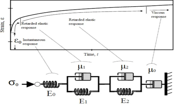 Fig. 1. Analogous mechanical representation of the generalised Kelvin-Voigt model with 6 elements (Hernández-Estrada et al., 2012).