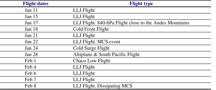 Table 2: List of NOAA/P-3 flights during SALLJEX