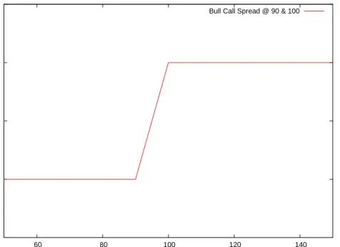 Figure 3.1: Bull call spread payoff diagram