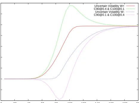 Figure 5.1: Bull call spread valuation results