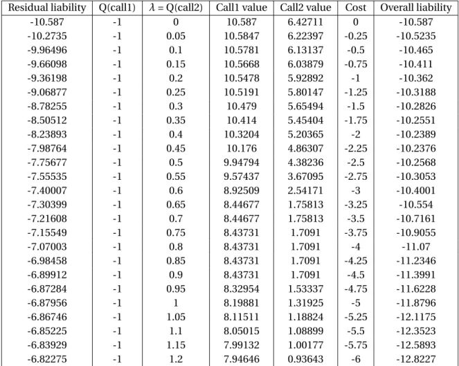 Table 5.1: Results of the Lagrangian Uncertain Volatility example