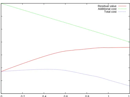 Figure 5.2: Results of the Lagrangian Uncertain Volatility example