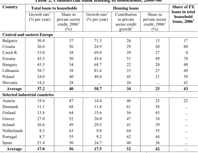 Table 2. Commercial bank lending to households, 2000–06 1    Total loans to households     Housing loans  