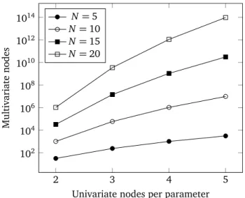 Figure 1.1: Exponential complexity growth of a simple quadrature scheme with N dimensions/parameters.