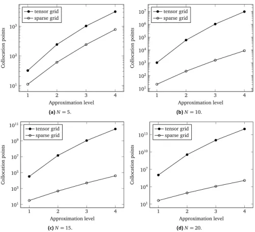 Figure 3.1: Comparison of the complexity growth between tensor grids and sparse grids