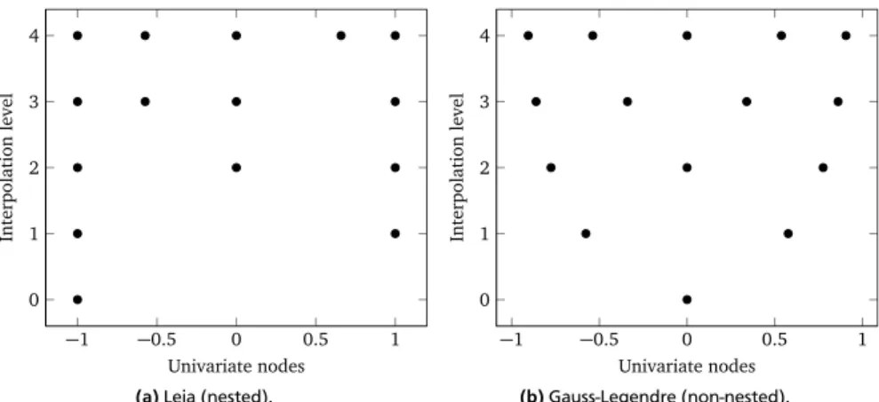 Figure 3.2: Nested and non-nested univariare interpolation nodes for a uniformly distributed parameter in the range [−1, 1] and interpolation levels i = 1, 