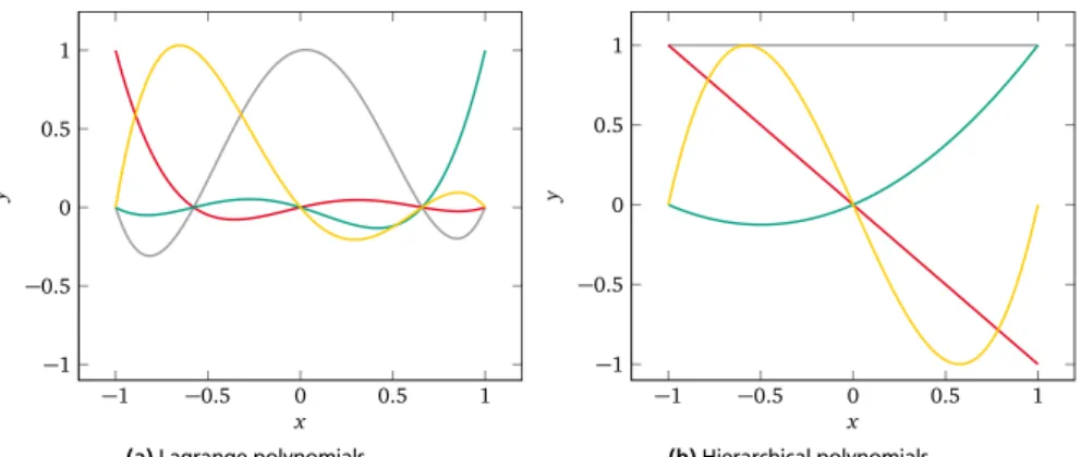 Figure 3.3: Univariate Lagrange and hierarchical polynomials, constructed with the nested sequence of Leja nodes Z = {0, −1, 1, −0.577, 0.658}.