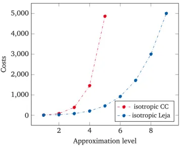 Figure 3.5: Approximation level versus costs for six-dimensional isotropic Smolyak sparse grids based on CC and Leja nodes.