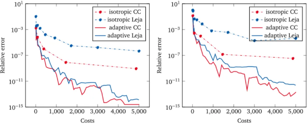 Figure 3.7: Moment relative errors versus costs for the dimension-adaptive stochas- stochas-tic collocation method, applied to the model waveguide problem with uniform random inputs.