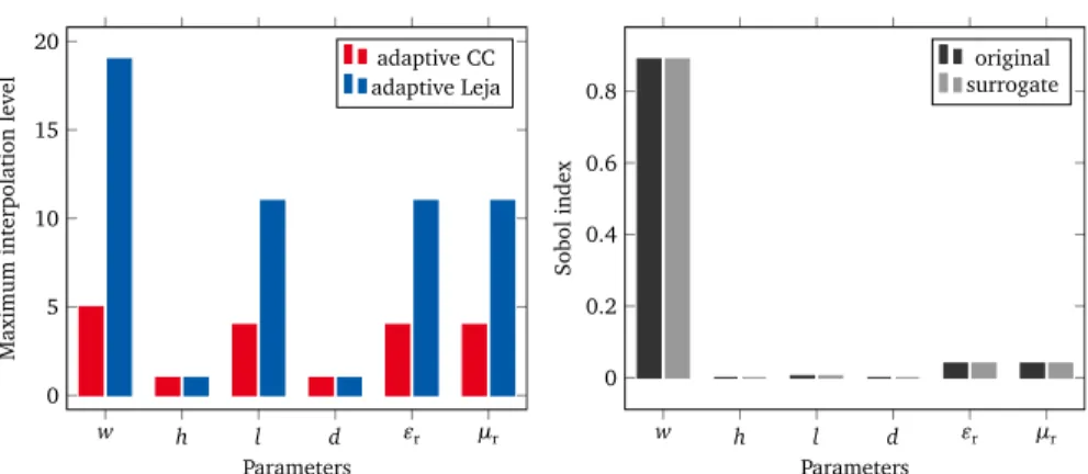 Figure 3.8: Sensitivity analysis and adaptivity results of the dimension-adaptive stochastic collocation method, applied to the model waveguide  prob-lem with uniform random inputs.