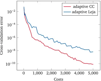 Figure 3.9: Cross-validation error versus costs for the dimension-adaptive stochastic collocation method, applied to the model waveguide problem with beta distributed random inputs.