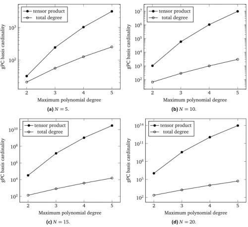 Figure 4.1: Complexity growth of tensor product and total degree gPC polynomial bases.