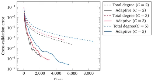 Figure 4.2: Cross-validation errors for the total degree and adaptive gPC bases and constant oversampling coefficients, applied to the model waveguide problem