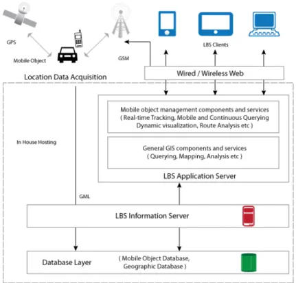 Figure 1.1 Traditional 3-Tier architecture of Location Based Applications