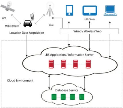 Figure 1.2 Location Based Application architecture in cloud environment