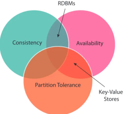 Figure 1.3 RDBMs versus Key-Value stores