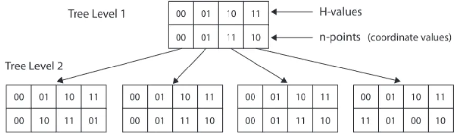 Figure 2.2 A tree representation of the second order Hilbert Curve in 2 dimension