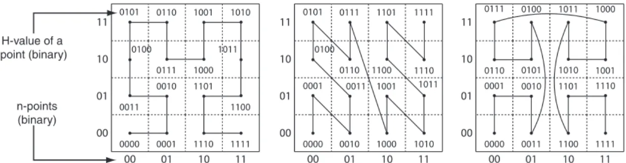 Figure 2.3 Illustration of second order Hilbert, Z-Order and Grey-Order Curve for 2 dimensions