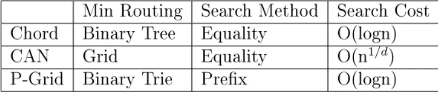 Table shows the comparison between P-Grid and other popular overlay networks CHORD and CAN.