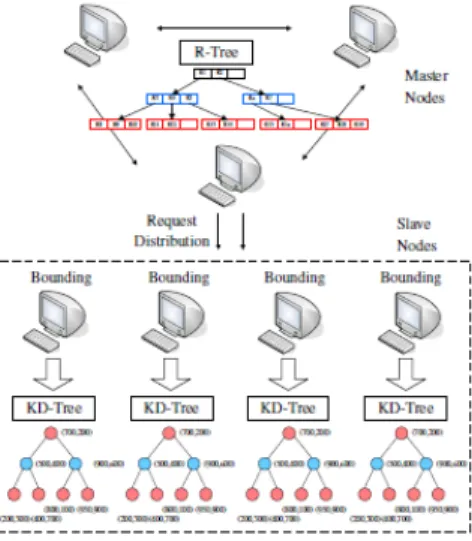 Figure 3.1 EMINC index structure consists of a R-tree in master nodes and one KD-tree on each slave node [39]