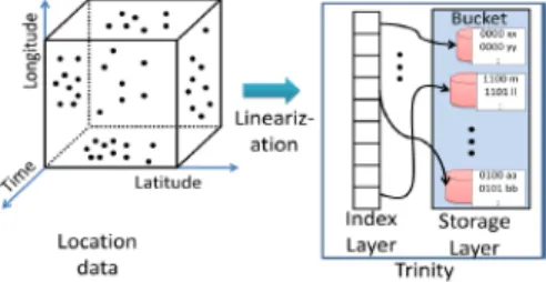 Figure 3.2 MD-HBase uses linearization technique to support multidimensional queries [43]