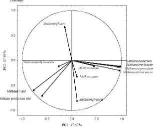 Fig. 6. Microbial community in correlation to methane yield. Principal component analysis (PCA loadings) on variable data from all studied samples