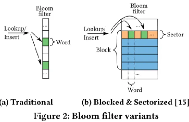 Figure 2: Bloom filter variants