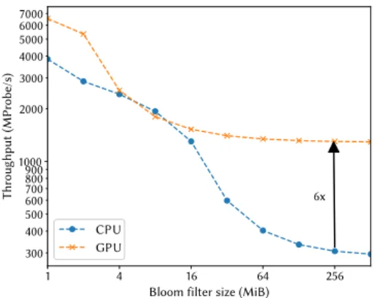 Figure 3 shows micro-benchmarks of our C++ and CUDA implementation of Bloom filters on GPUs and CPUs (k=2, n/m=8) for varying Bloom filter sizes (m)