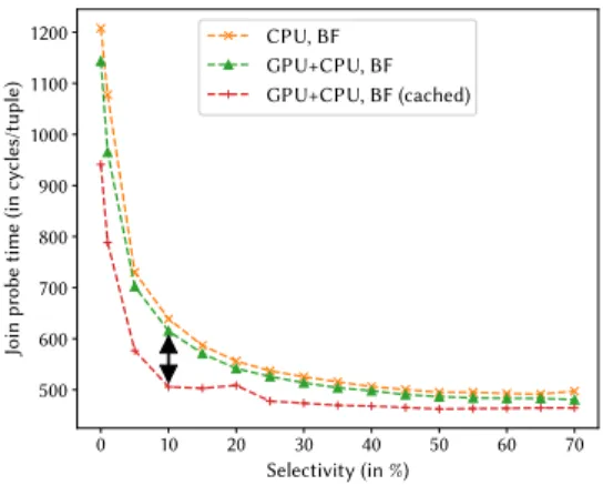 Figure 5: Co-processing always wins (64 MiB Bloom filter). Lower selectivity means more pruned tuples.