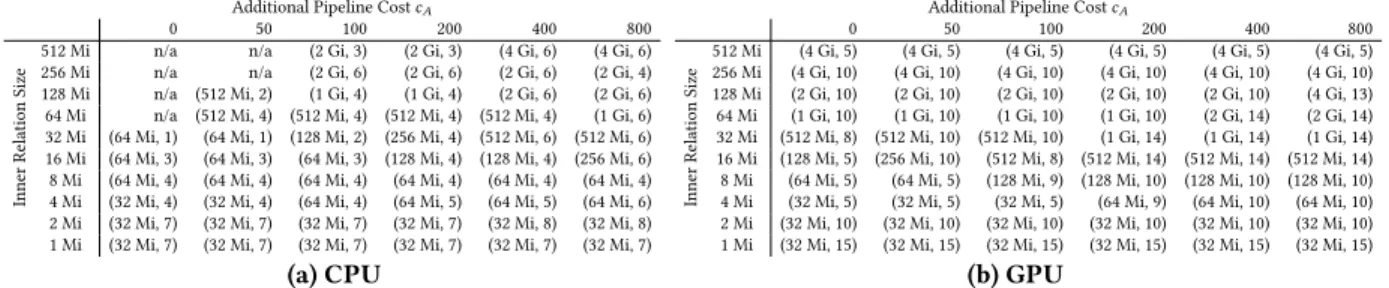 Table 1: Performance-optimal Bloom filter configurations (m, k) for combinations of inner relation cardinality and additional pipeline cost c A with Bloom filter size m (bits) and k hash functions