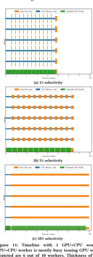 Figure 10: Total runtime (s) w.r.t. morsel sizes. Large morsels worsen load-balancing and leave resources idle