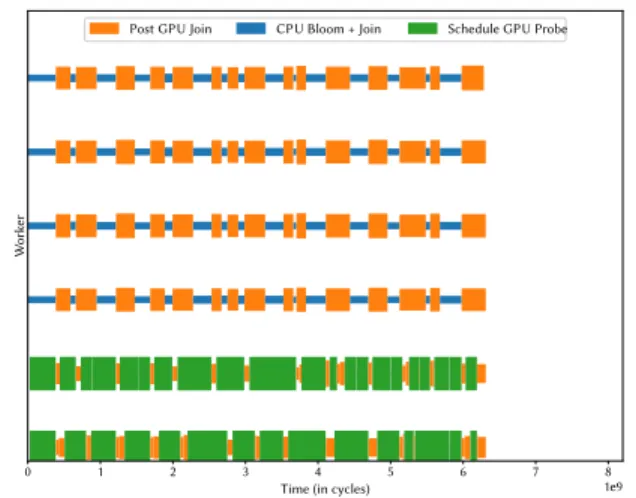 Figure 12: Timeline with 2 GPU+CPU workers with 5%