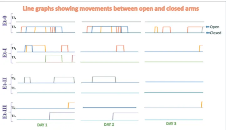 Fig. 5: Line diagram representing explorative behaviors of rats (open vs. closed arms)