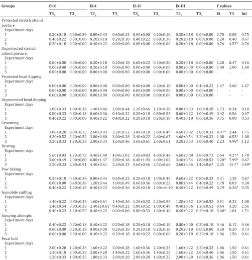 Table 1: Counts of different behaviors of rats from different ethanol treatment groups and tocotrienol sets during the exploration of EPM