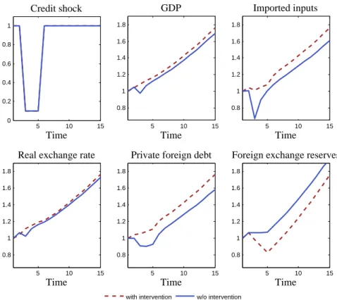Figure 3: Intervention during crises. Notes: All the variables are normalized by their first-period value.