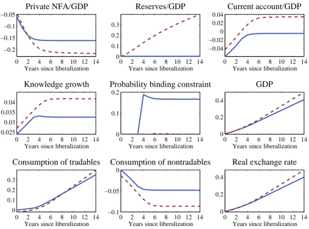 Figure 4: Effects of financial liberalization. Notes: GDP, consumption of tradables, consumption of non- non-tradables and the real exchange rate are all expressed in percentage deviations from their first-period value in the equilibrium without government
