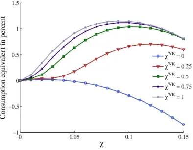 Figure 5: Welfare impact of policy interventions. Notes: χ is the fraction of tradable output devoted to reserve accumulation during tranquil times