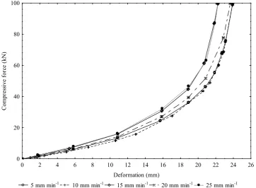 Fig. 1. Dependency between compressive force and deformation curves of bulk unroasted kernels in relation to different speed, similar to roasted bulk kernels.