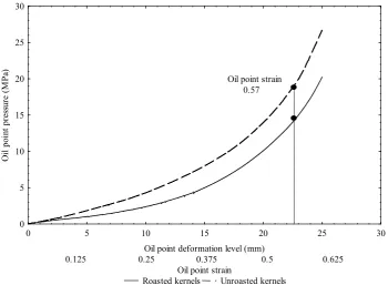 Fig. 2. Oil point pressure versus deformation level and strain of bulk roasted and unroasted kernels at pressing height 40 mm and speed 5 mm min-1.