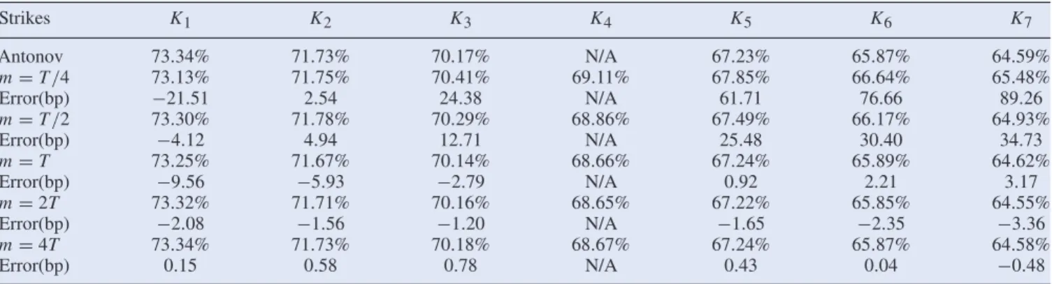 Table 3. Implied volatility, increasing m: Antonov vs. mSABR. Set I.