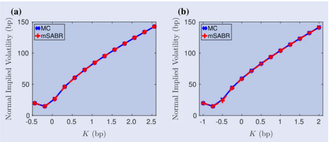 Figure 4. The mSABR method in the context of negative interest rates.