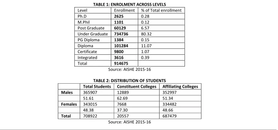 TABLE 1: ENROLMENT ACROSS LEVELS 