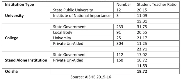 TABLE 3: STUDENT TEACHER RATIO ACROSS INSTITUTION TYPES 