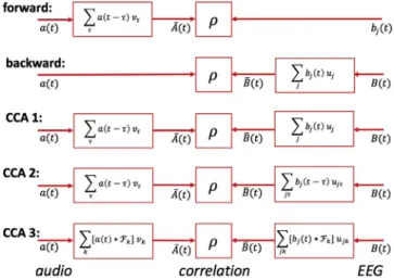 Fig. 1. Overview of the models tested. In the forward model, the audio en- en-velope is transformed and compared with the EEG