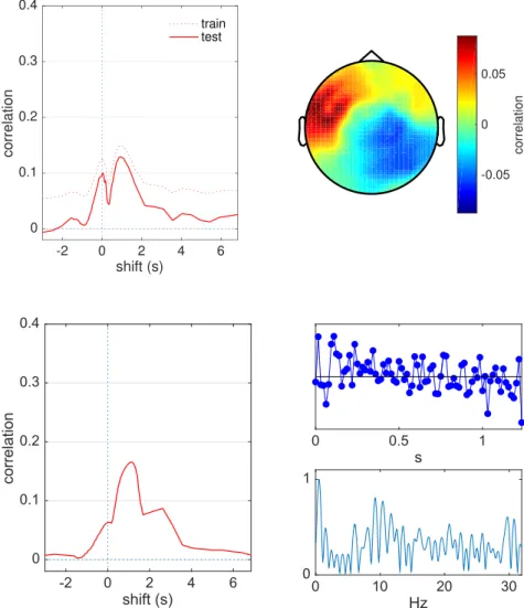 Fig. 2. Backward model. Left: correlation score between the speech temporal envelope and the best linear combination of EEG, as a function of the overall temporal shift L of the stimulus relative to the EEG, for one subject (EL)