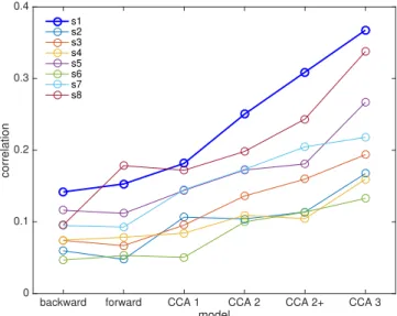 Fig. 4 (third panel, red) shows similar results assuming 80 time lagged stimulus envelope signals (instead of 40), and 80 PCs of time-lagged EEG signals (instead of 40) for a total of 160 parameters
