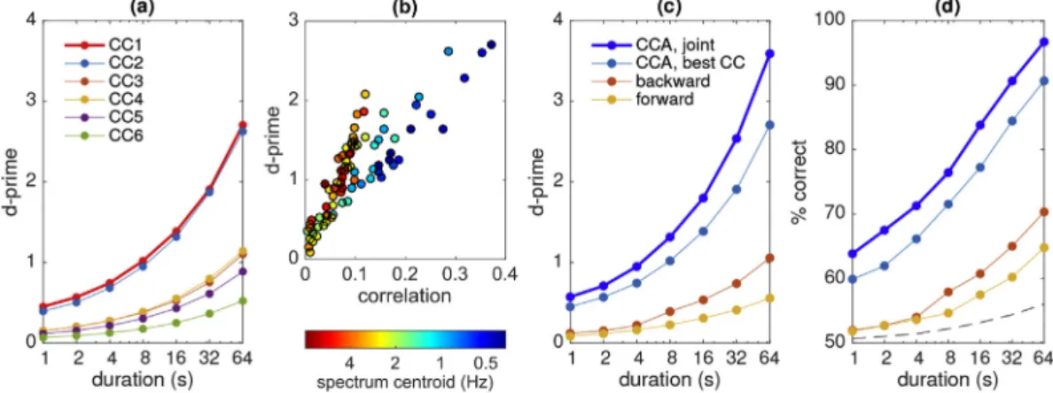 Fig. 7 (a) shows the d' scores for the ﬁrst 6 CC pairs from CCA model 3, as a function of the size of the data segment over which the correlation between pairs is calculated