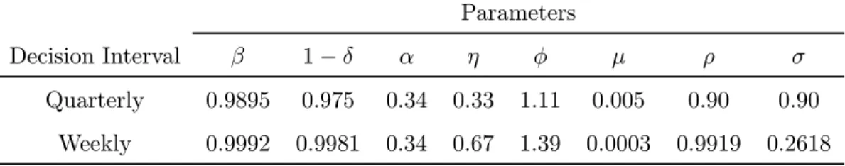Table 1. RBC Parameters Values